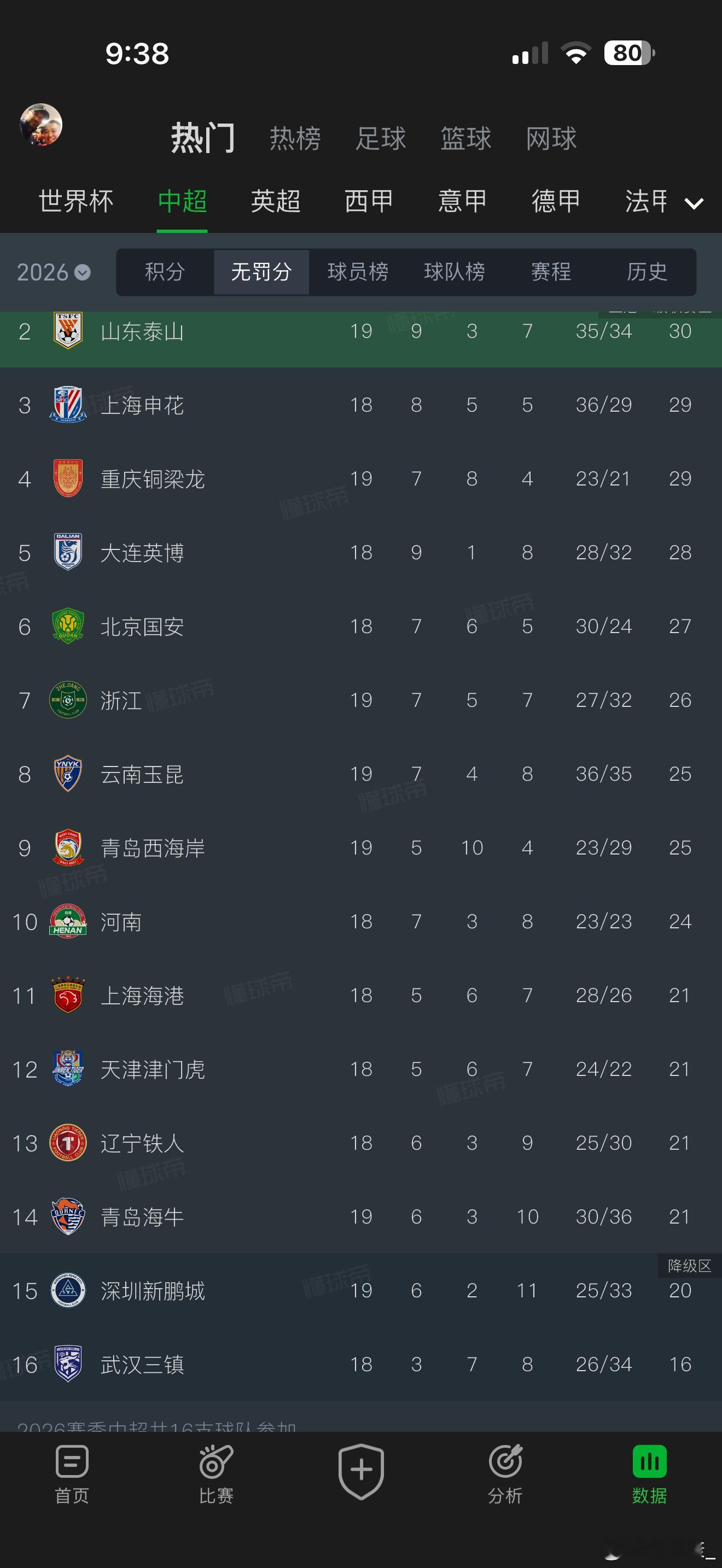 无罚分积分榜上，天津已经追平海港超过深圳了，这应该是他们正常水平，赛季初那个成绩