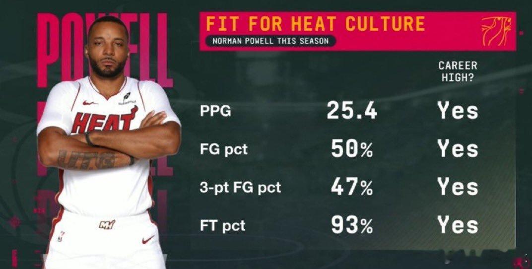 赛季至今，只有5名能做到场均25+且真实命中率至少65%，是的，鲍威尔就是其中一