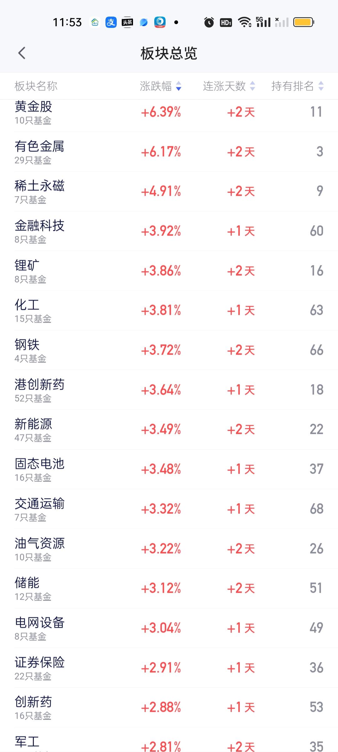 今天指数暴涨近70个点，但科技板块其实并没有怎么涨，有些甚至还是下跌的。那今天到