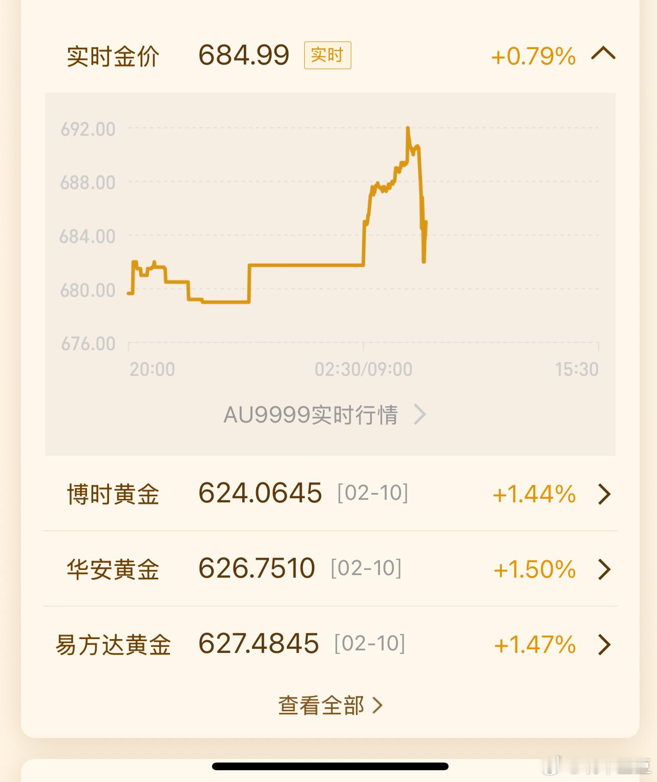 我的黄金收益率目前已经24%了，远远高于其他理财产品。很多粉丝问我，最近能入手吗