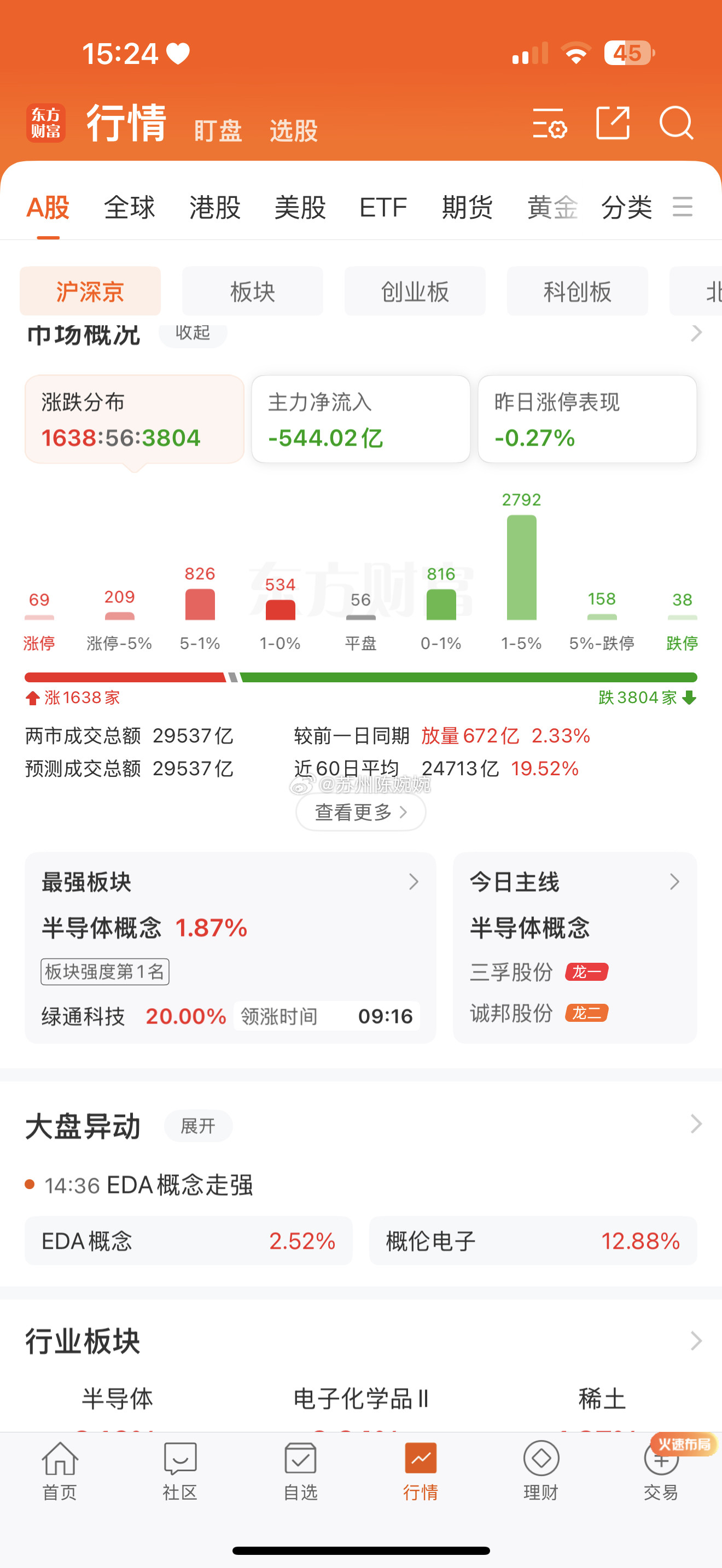 股票财经今日盘面极致分化，典型指数牛、个股弱！大盘整体波澜不惊，沪指微跌、深成指