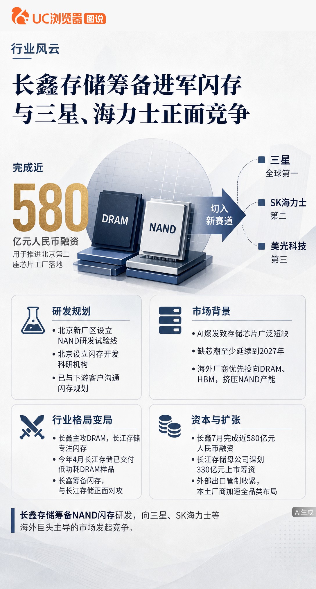 据路透社曝，长鑫存储正筹备研发NAND闪存，将与三星及国内长江存储正面竞争。不过目前仅处试验线阶段，