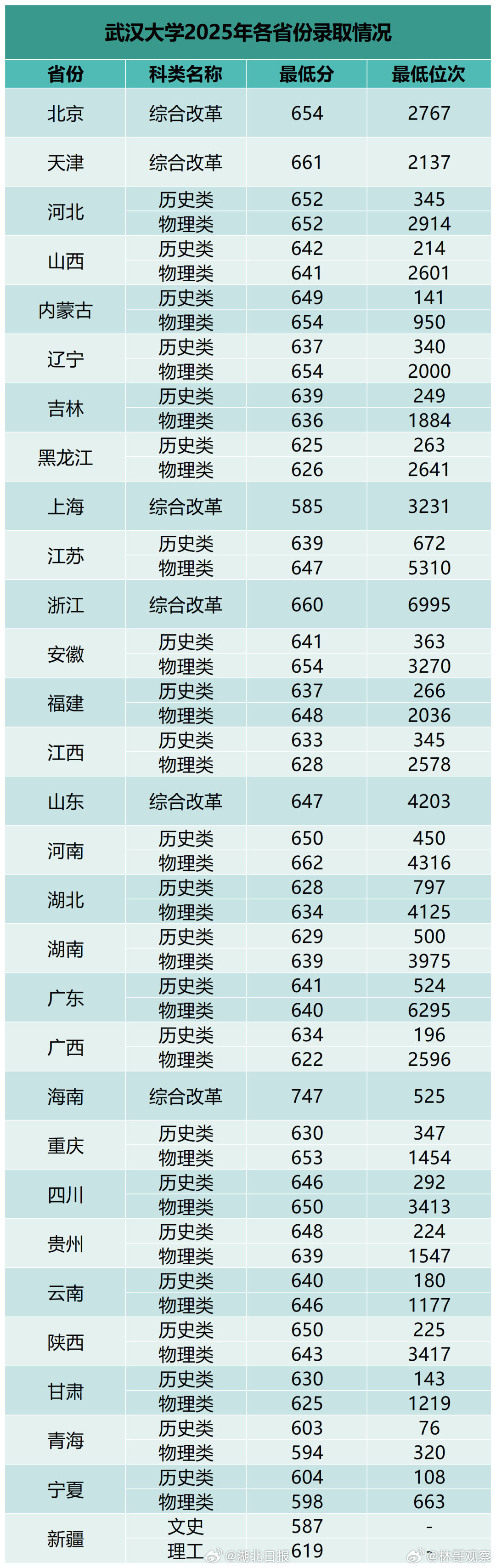 多少分才能上武汉大学？武汉大学公布了2025年各省录取分数线，大家说说，这个分数