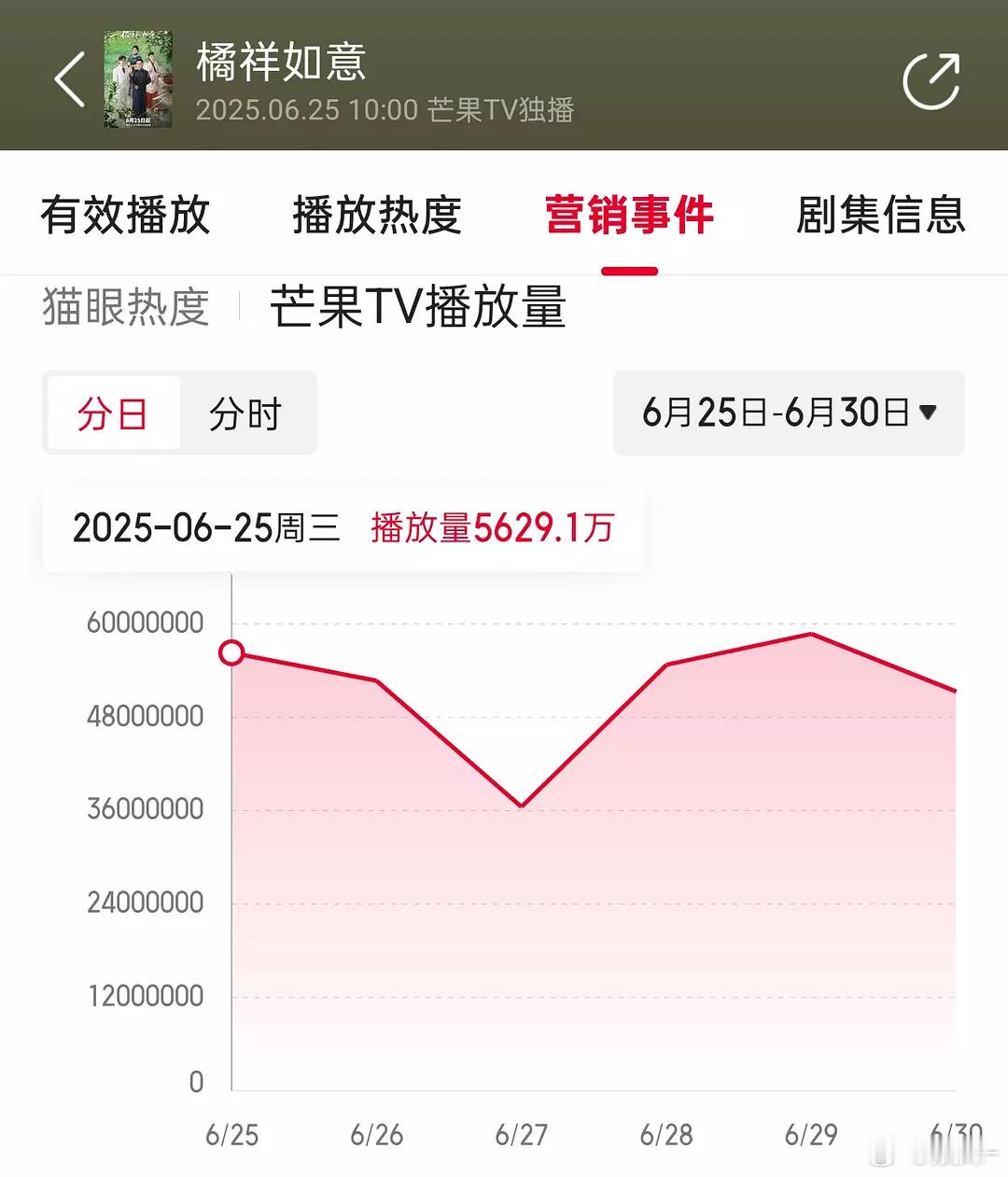 🥭上一部长剧系数0.0156倒推锦绣芳华云合首日68万《橘祥如意》首日前台56