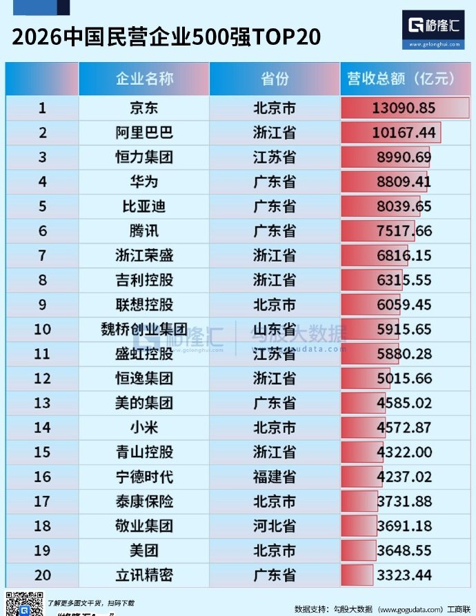 #京东阿里恒力位列中国民企500强前三#中国民企500强揭晓，京东阿里恒力营收全超万亿，大佬们依旧稳