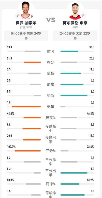 感觉申京的模板就是他。从动作到技术特点都像加嫂，尺寸小内线护框不如家嫂，但移动
