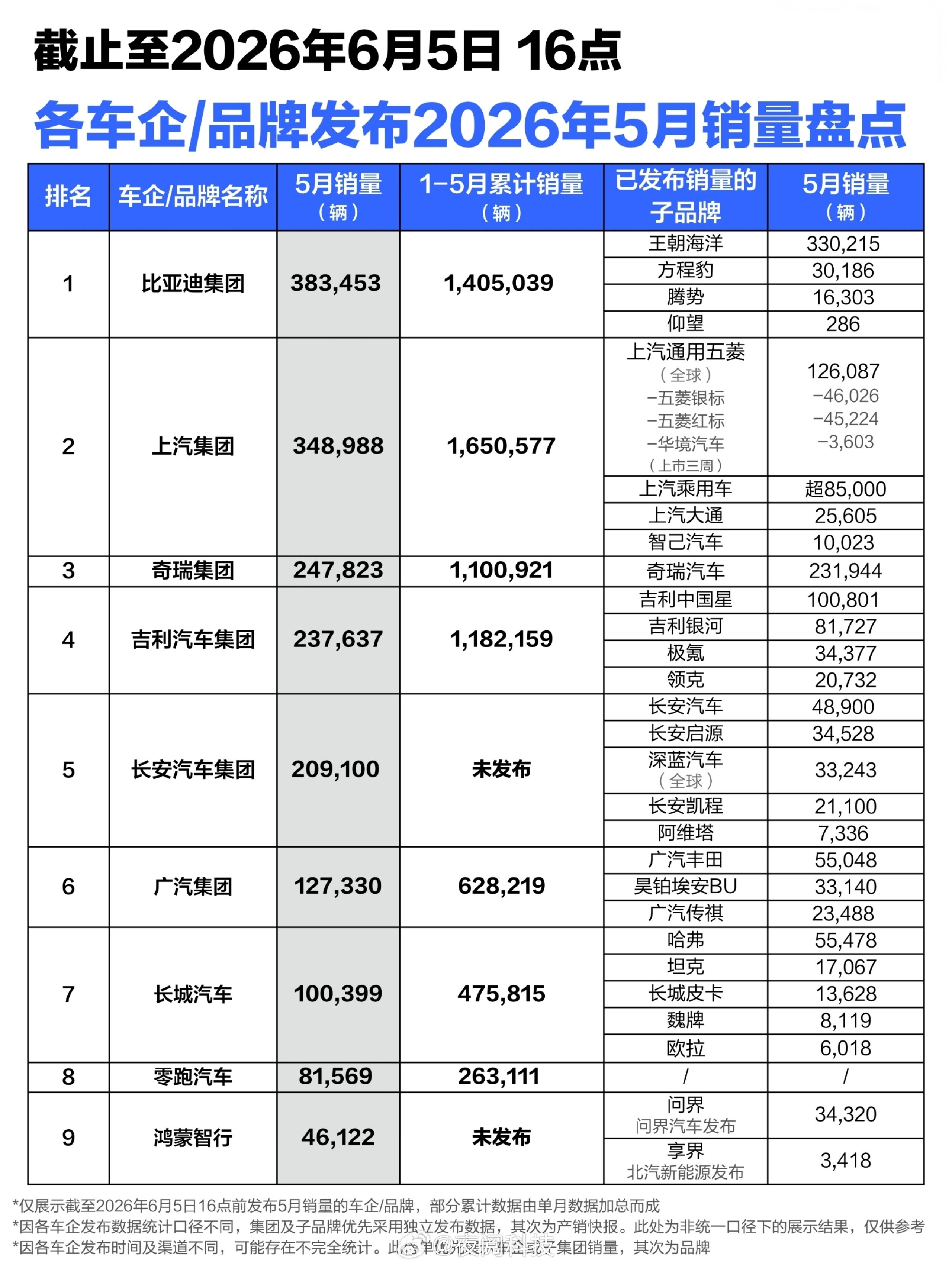 造车是长期主义，而不是靠短期的一两款爆款车型决定的。从2023年开始，比亚迪已经
