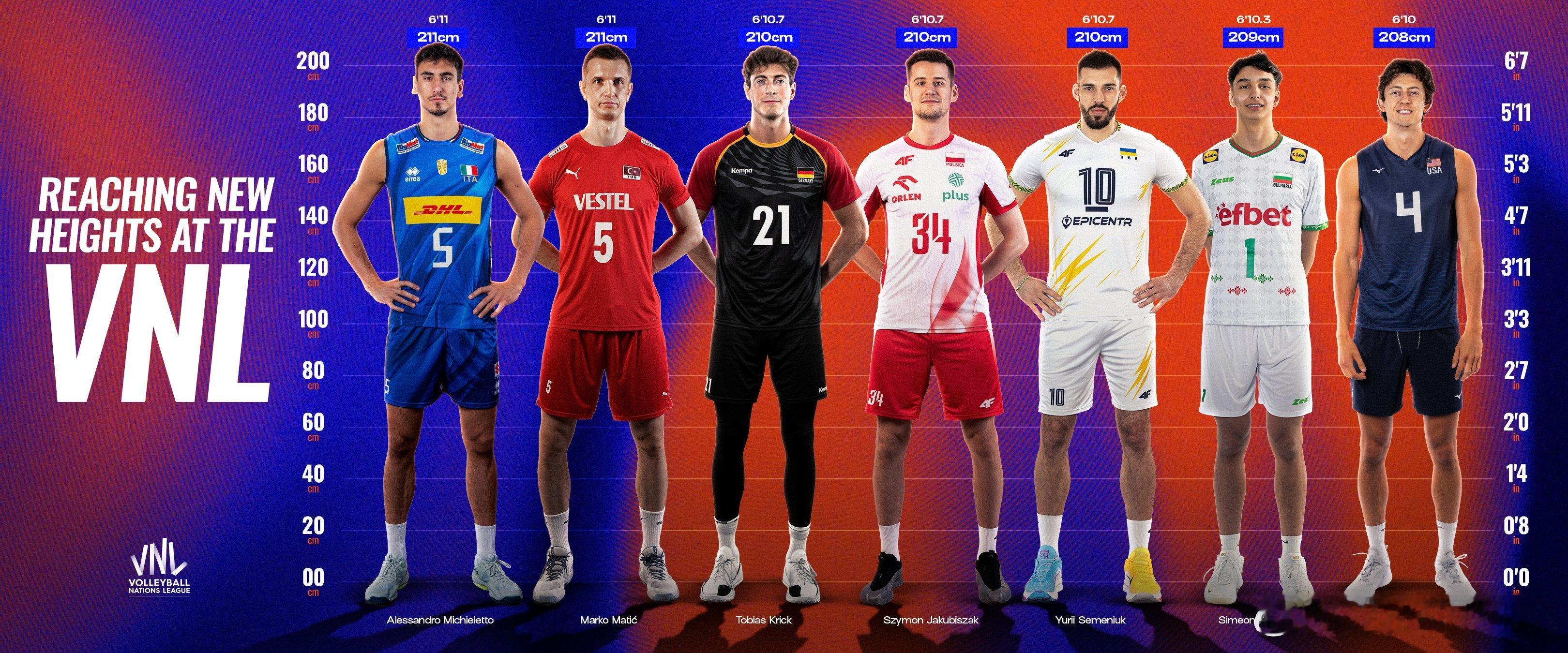 国际排坛动态vnl排球国家联赛男排赛场的那些超2米大个，感觉男排应该往210选