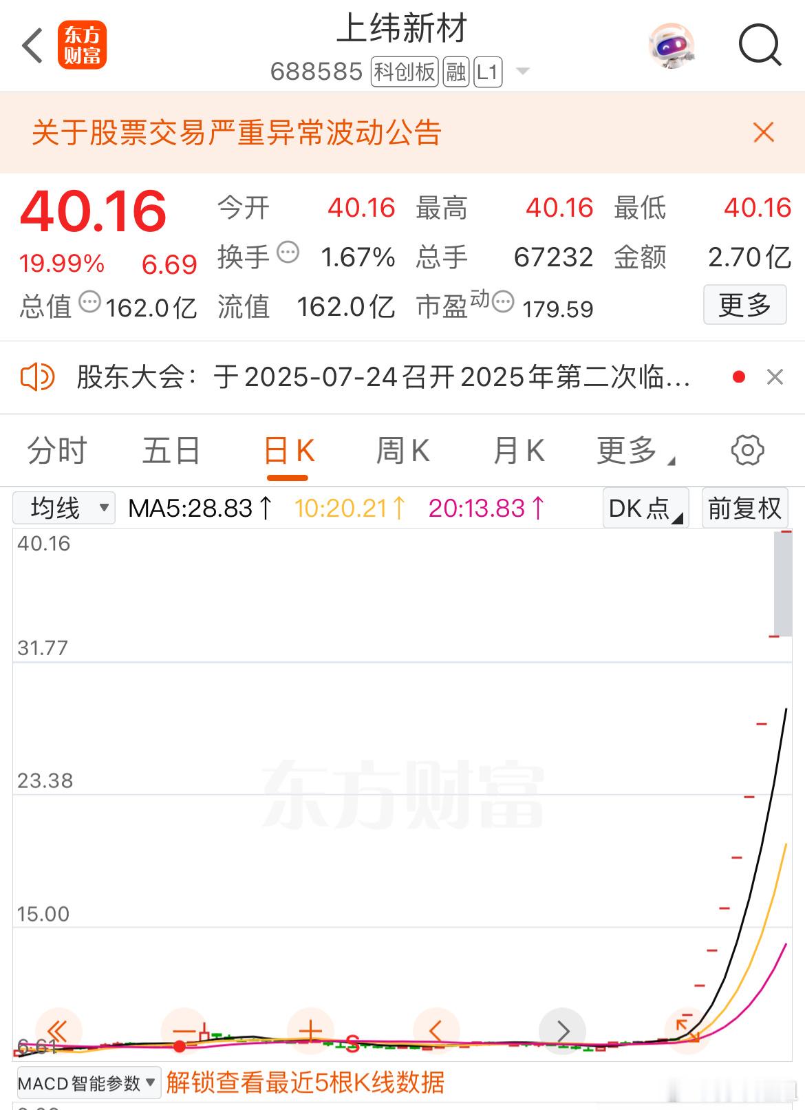这一飞冲天，连续9连板，20厘米这什么概念​​​