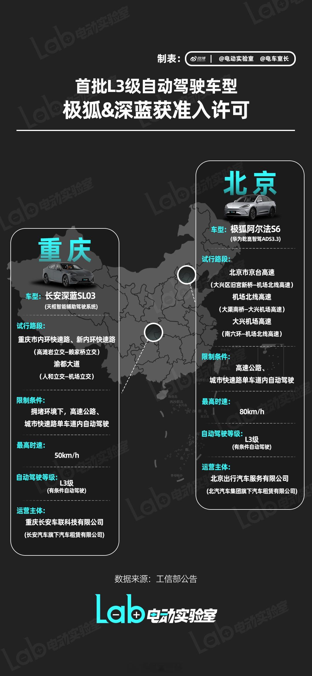 首批L3自动驾驶车型品牌曝光一图看懂首批L3自动驾驶车型制表