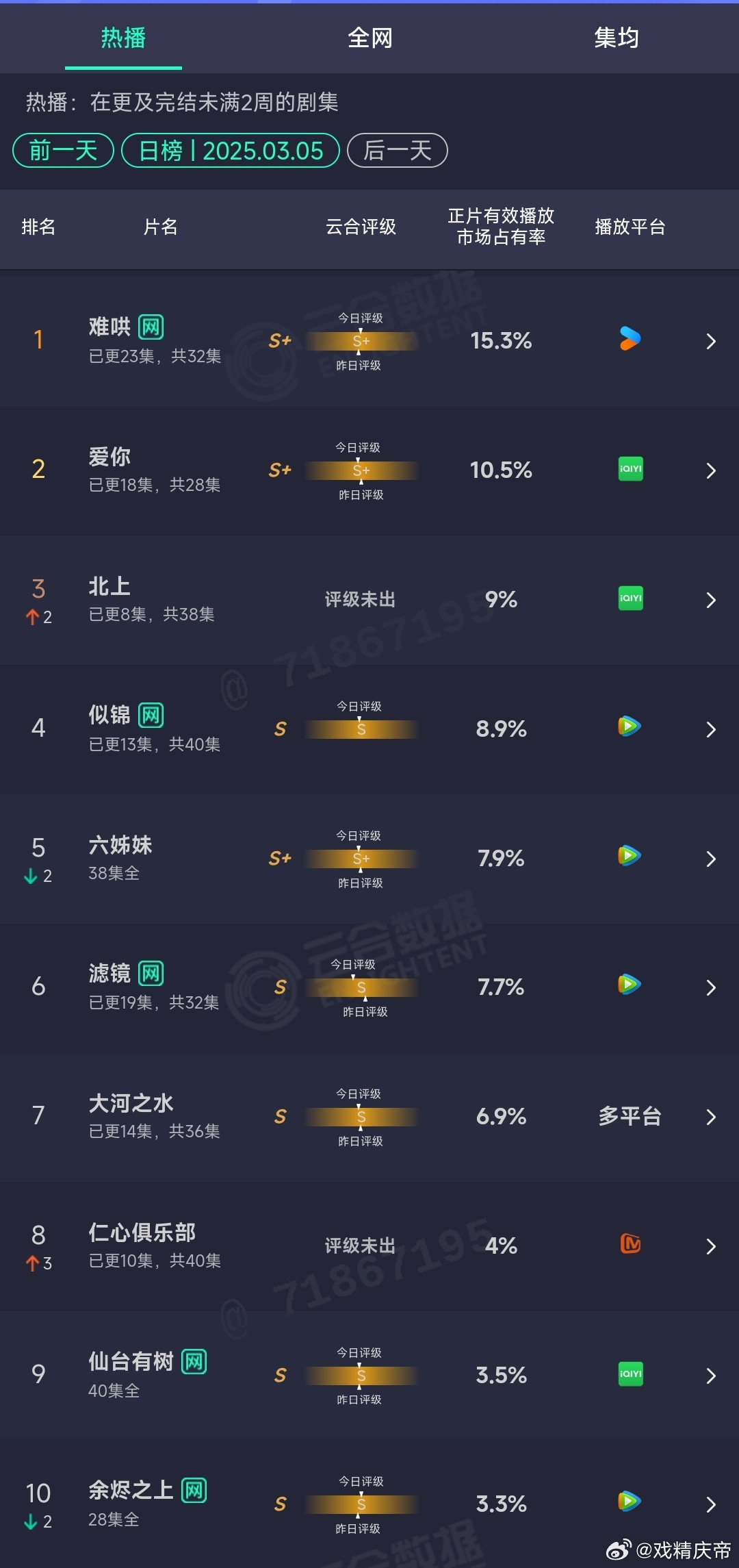 3.5云合：爱你占比新高破10%，难哄不再是唯一2位数占比了，北上虽次日还可以，