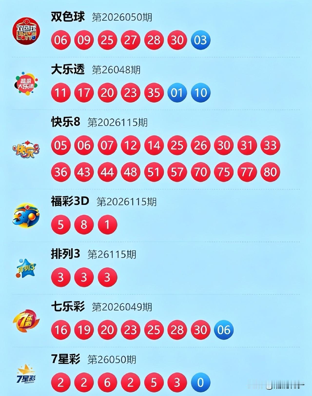 本期开奖看点拉满！排列三直接开出一组“333”的豹子号，这是什么神仙运气！双色球