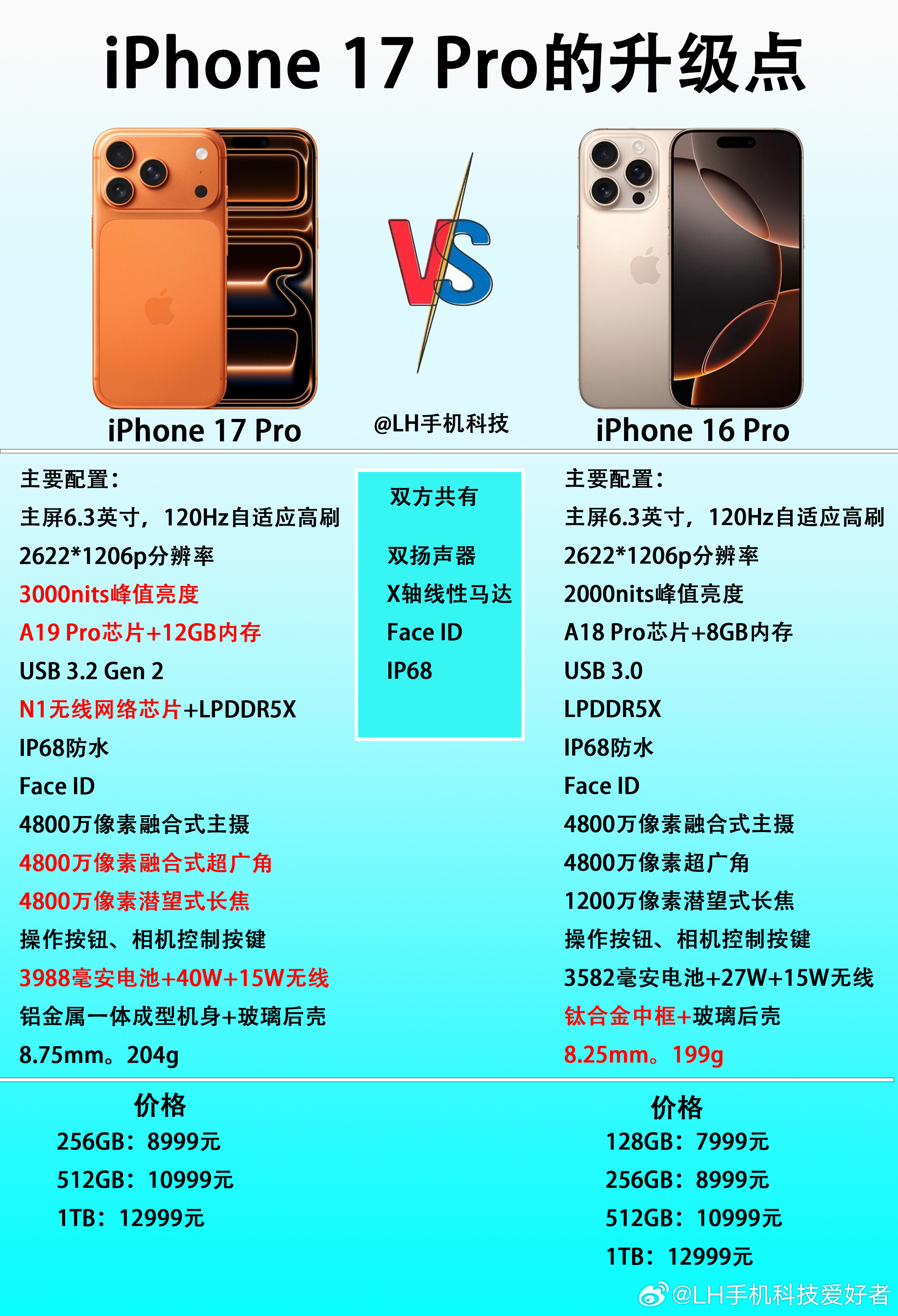 iPhone17Pro和iPhone16Pro相比，有哪些升级？新款值得