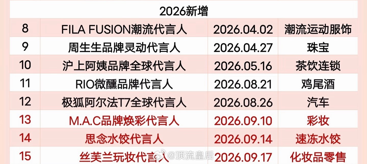 现在95🌸在争第几啊？今年体感上升势头最猛的田曦薇。作品、商务齐发力，下一个登