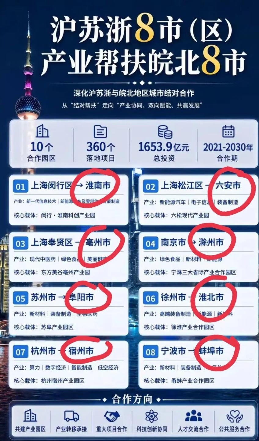 沪苏浙8市(区)，产业帮扶皖北8市。目前也初见成效，签约不少项目了。安徽是强省