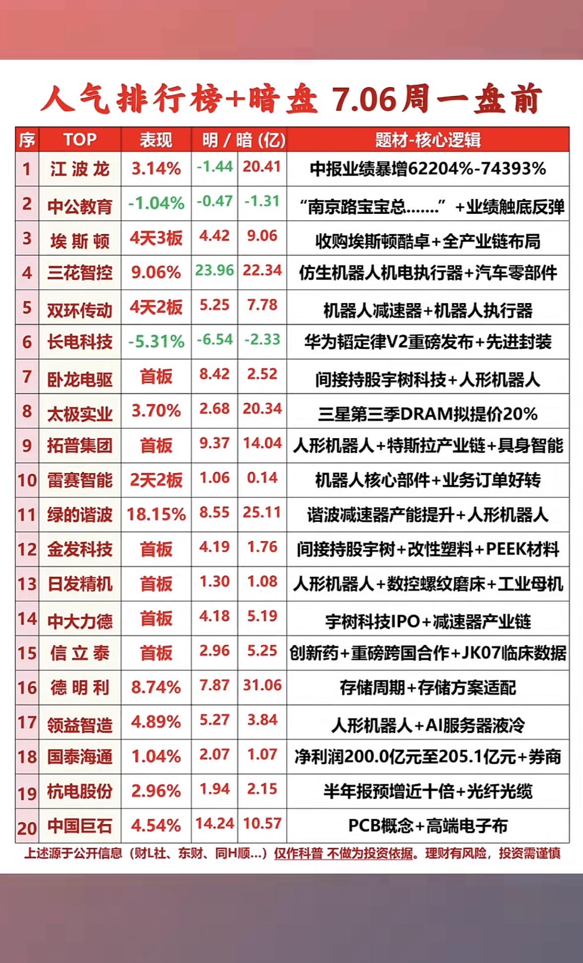 7月6日人气个股排行榜+暗盘分析，带你揭秘热门股票！7月6日人气个股排行榜有