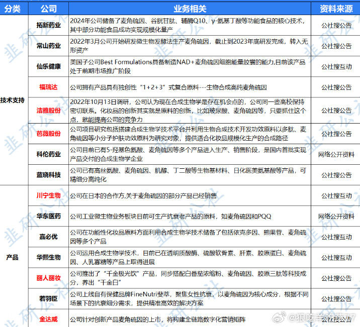 其实不光是年轻人中老年抗衰老也很受欢迎抗衰黑马麦角硫因火爆的原因是72岁的科伦药