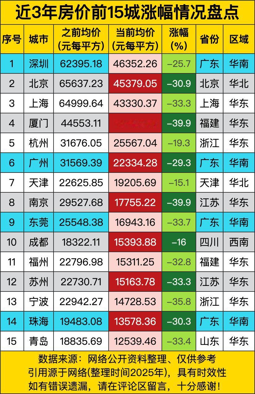 厦门和南京以39.9%的跌幅并列第一，宁波跌了35.8%、青岛跌了33.4%、苏