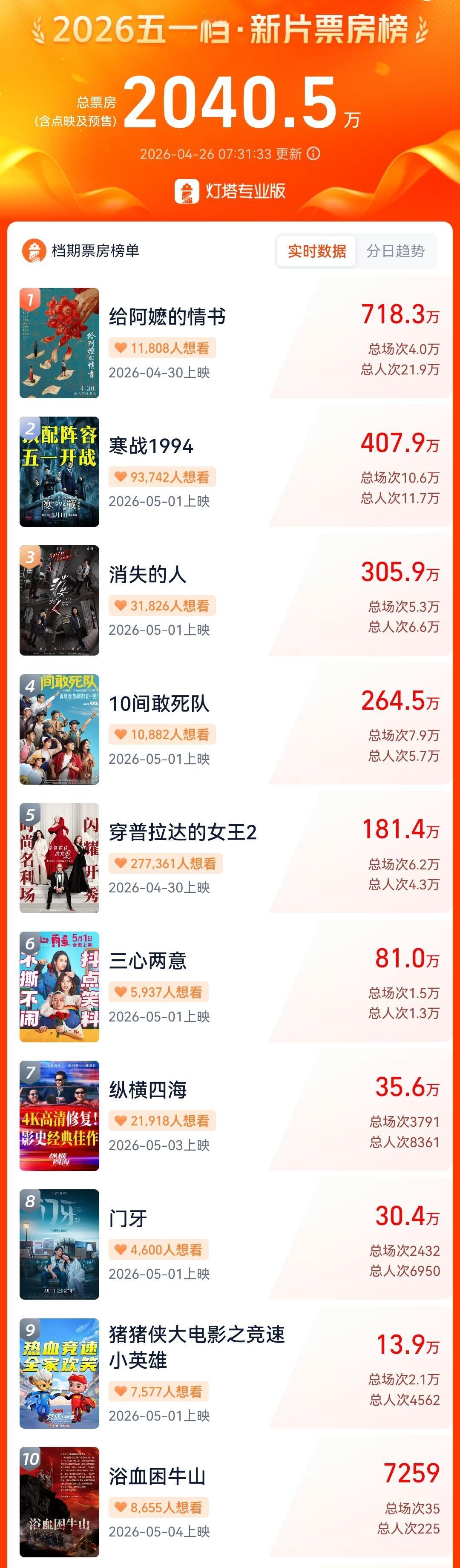 【2026五一档新片预售票房破2000万】财联社4月26日电，据灯塔专业版数据，