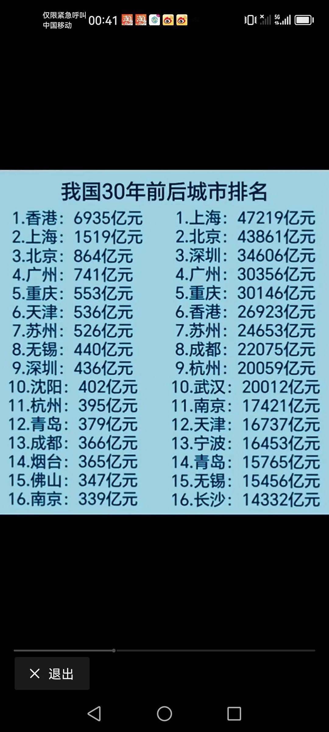 我国30年前后的十五城有几个城市真的是厉害，排名第四的广州三十年前是七百多亿，