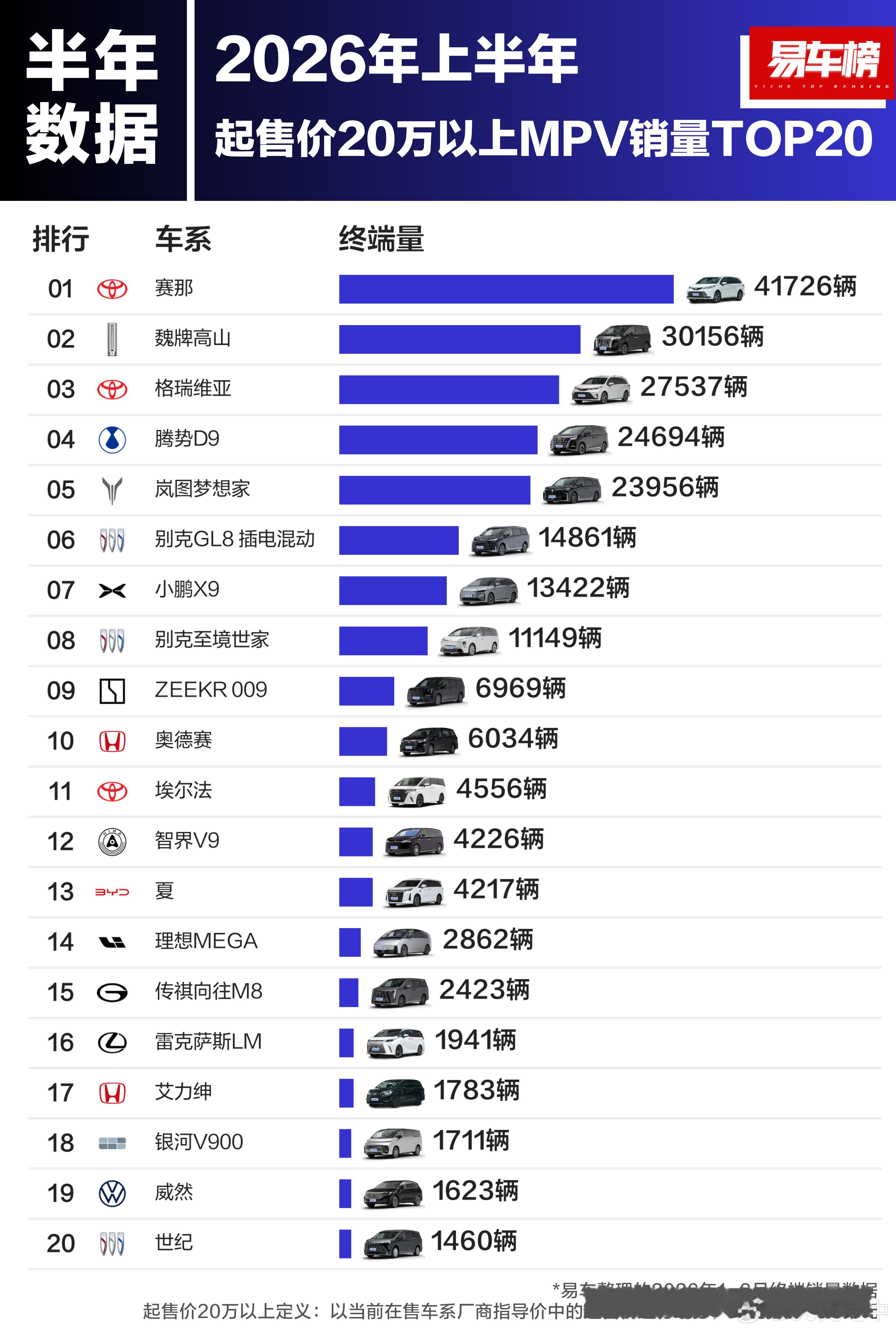 为啥没有车企对赛那的市场感兴趣？MPV市场的盘子虽然不大，但是赛那+格瑞维亚一