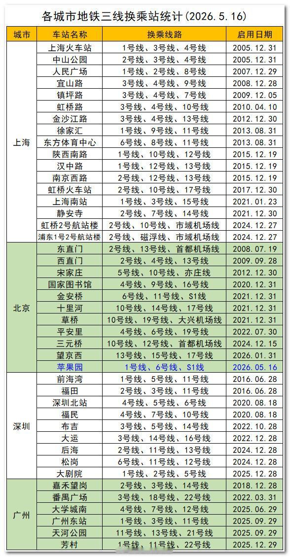 截至2026年5月16日，各城市地铁三线换乘站统计。换乘站本次更新