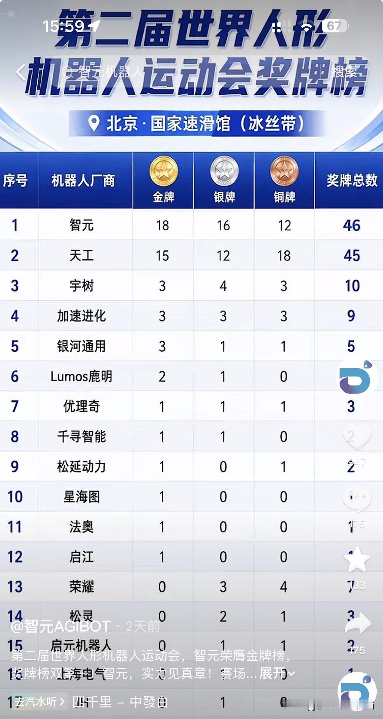 大错特错！都以为宇树是中国机器人的一哥，直到冰丝带的奖牌榜挂了出来。国家速滑