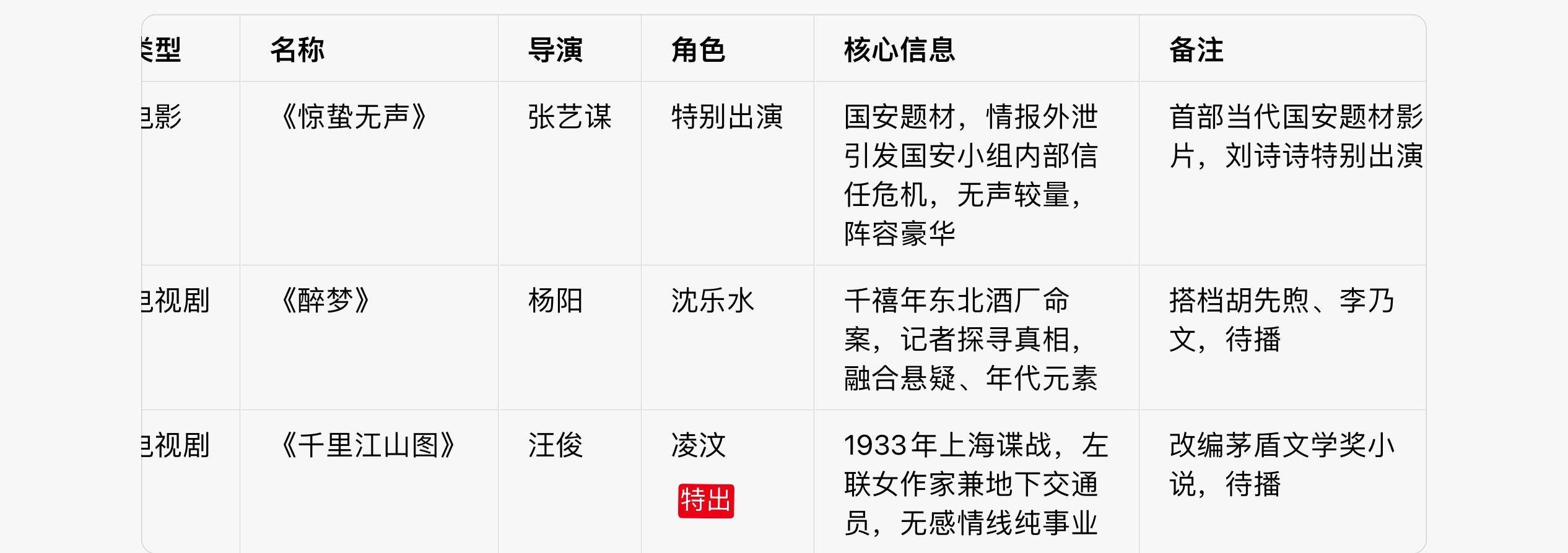 目前85花待播作品最多的是刘诗诗