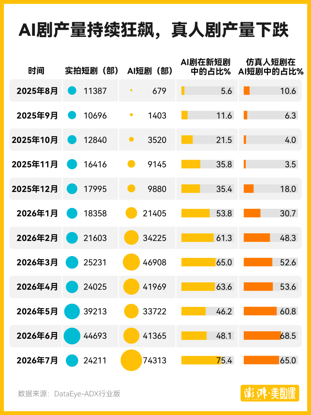 每36秒上新一部! AI短剧狂飙, 短剧江湖正在换主角
