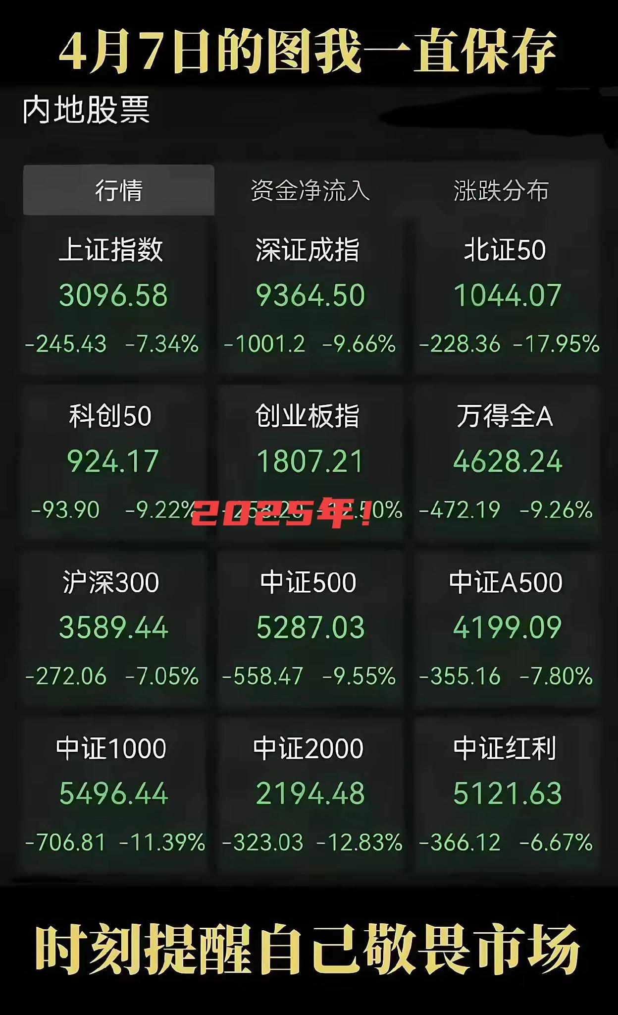 去年的四月七号算什么？今年比去年四月七号跌得更猛，去年四月七号个股不过跌了390