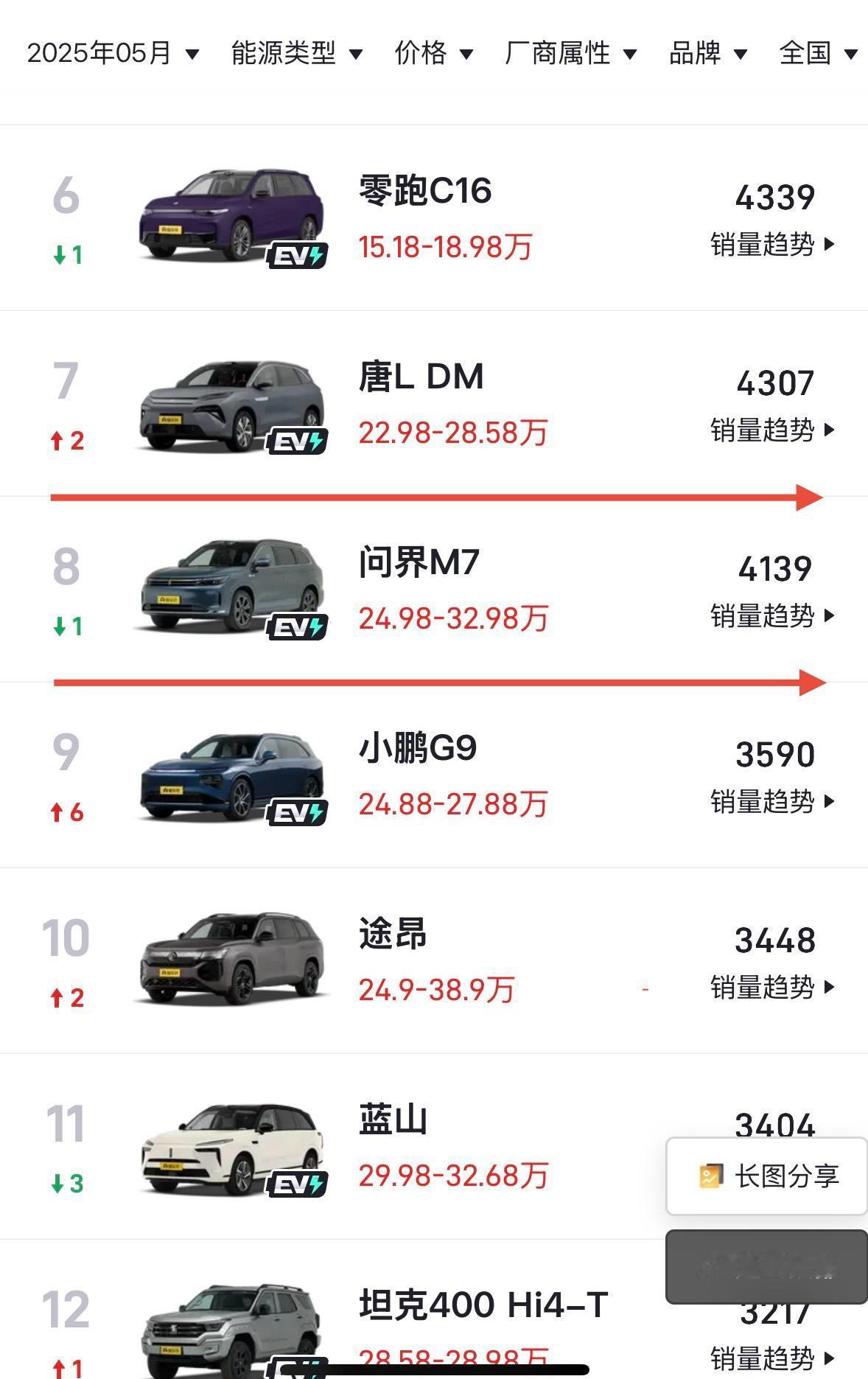 相比起大哥M9和M8问界M7是心里有苦说不出大哥M8和M9明明卖得更贵销量
