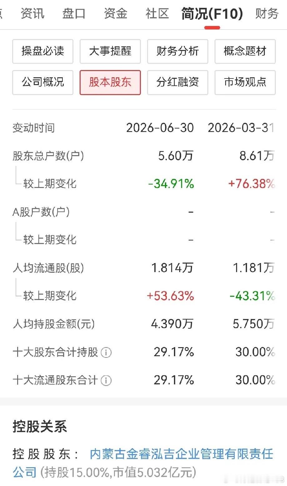 从27元高点坠落，一路阴跌了8年，又在3元钱的“地下室”里横躺了7年。15年啊，
