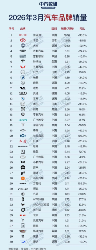 可怕!3月国内车市这是崩了吗?前十品牌销量都在下滑，仅有日产同比增长。比亚迪