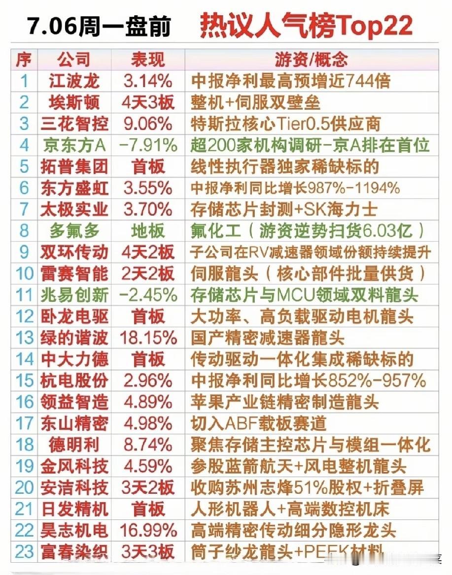 七月行情核心逻辑：抛弃高位透支品种，三条洼地赛道正在崛起高位抱团分歧加剧！