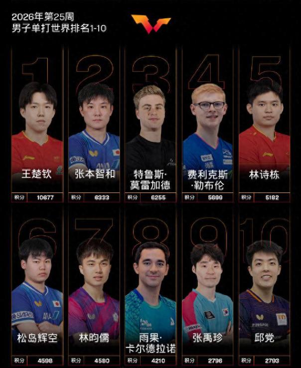 张本智和做梦都得笑醒了！最新一期的世界排名出炉，王楚钦继续坐在第一的位置上没