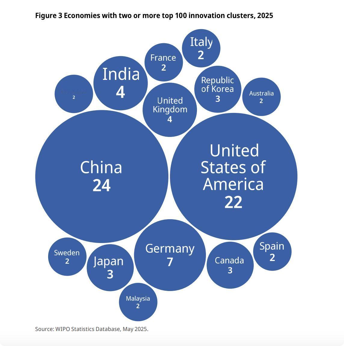 外媒：世界知识产权组织发布的2025年全球创新集群排名显示，深圳-香港-广州（中