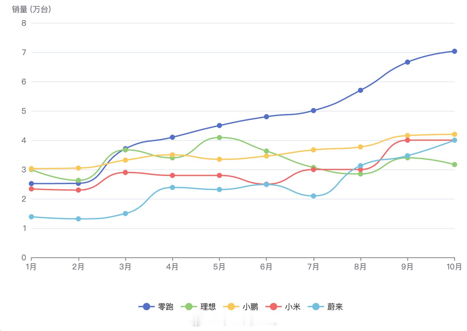 10月新势力品牌的数据,蔚来还没出来(估计下午了)零跑汽车70289辆小鹏