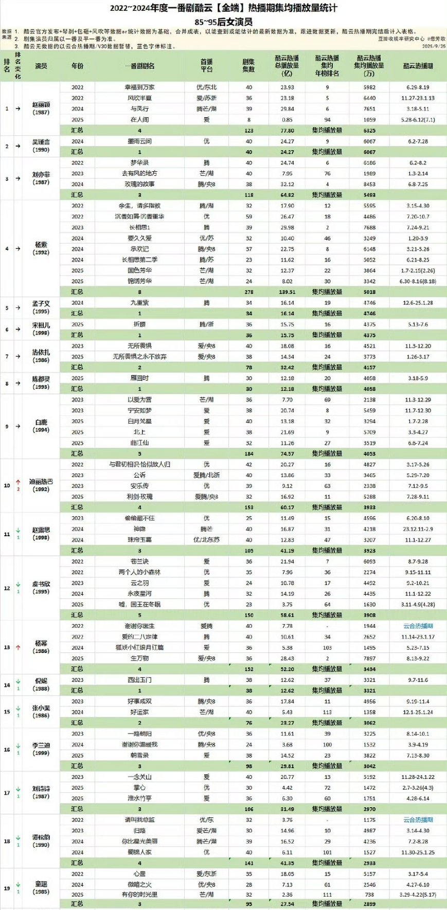 近几年女演员一番剧酷云&云合热播期集均播放量​​​，赵丽颖又是登顶top1​