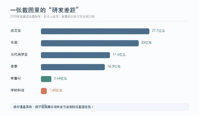 最近都在喷宇树的研发投入太低，是有这么个问题，但像图里这种拿绝对值说事儿的，有一