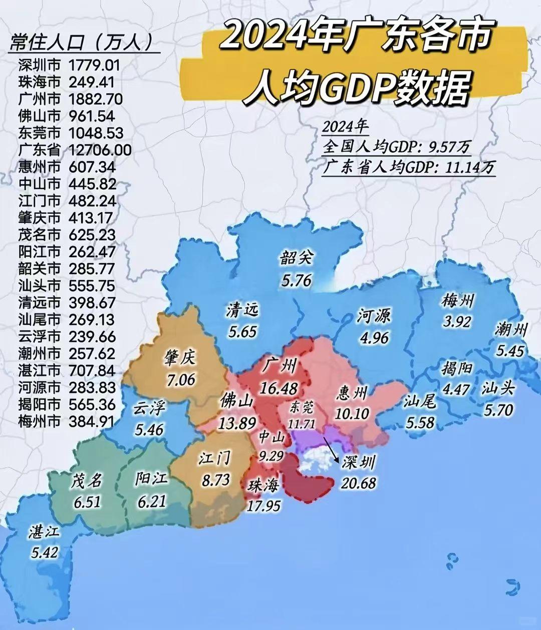 广东省内贫富差距悬殊，最富在广东，最穷的也在广东，二八分化严重，深圳人均GDP是