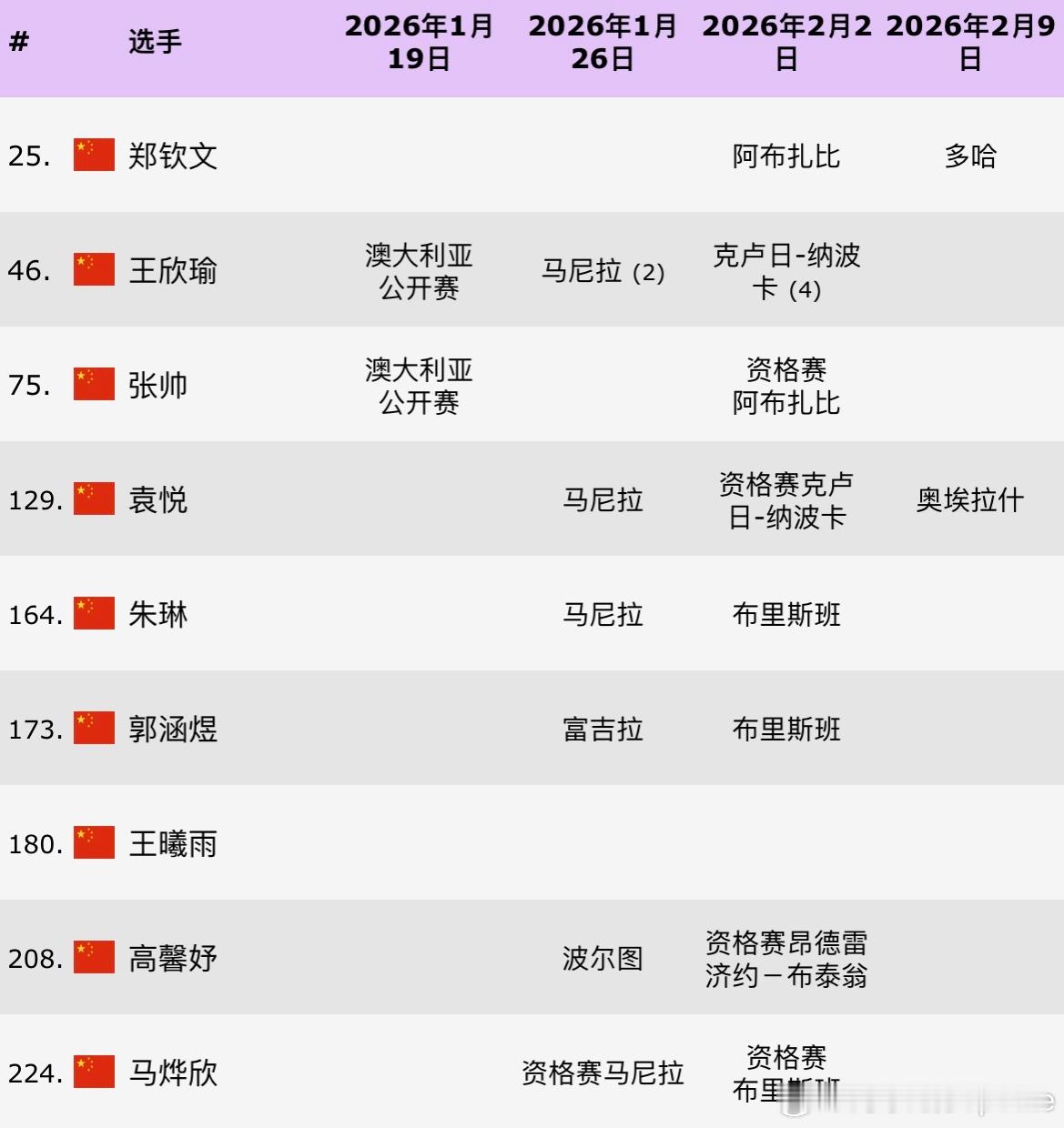 中国金花们澳网2026后赛程🇨🇳郑钦文：🇦🇪阿布扎比WTA500-?