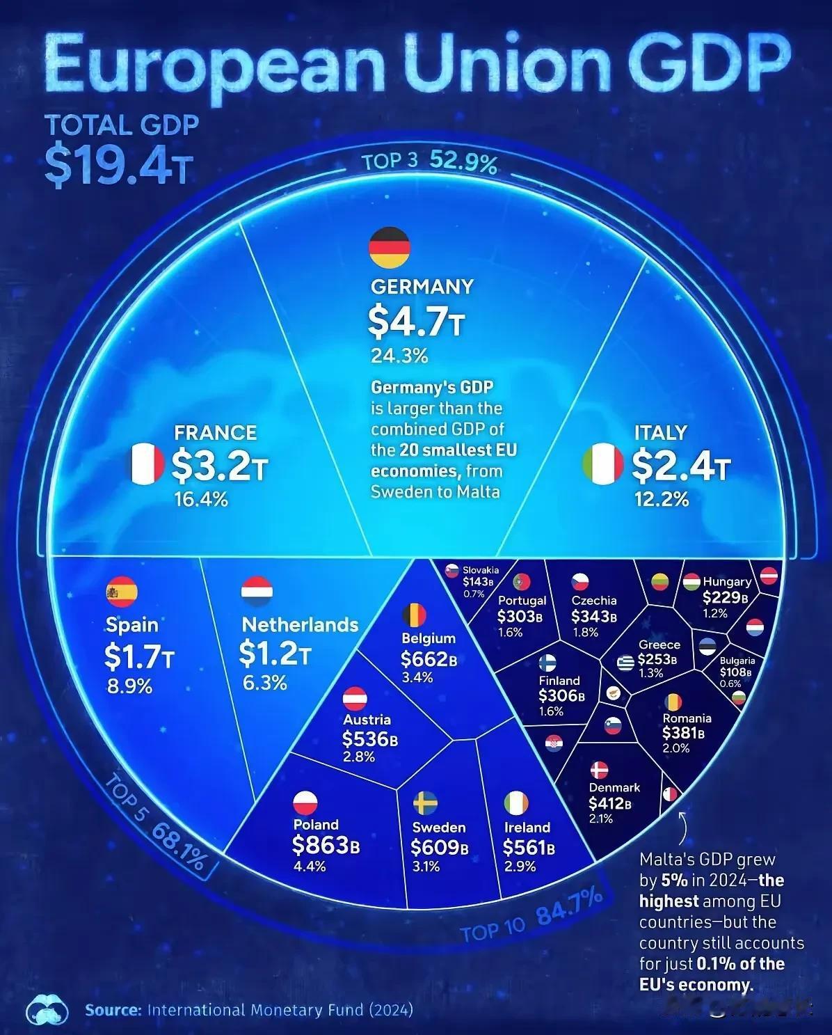 整个欧盟的GDP总量勉强超过中国，但乱得跟一锅粥一样，在冯德莱恩的“英明”领导下