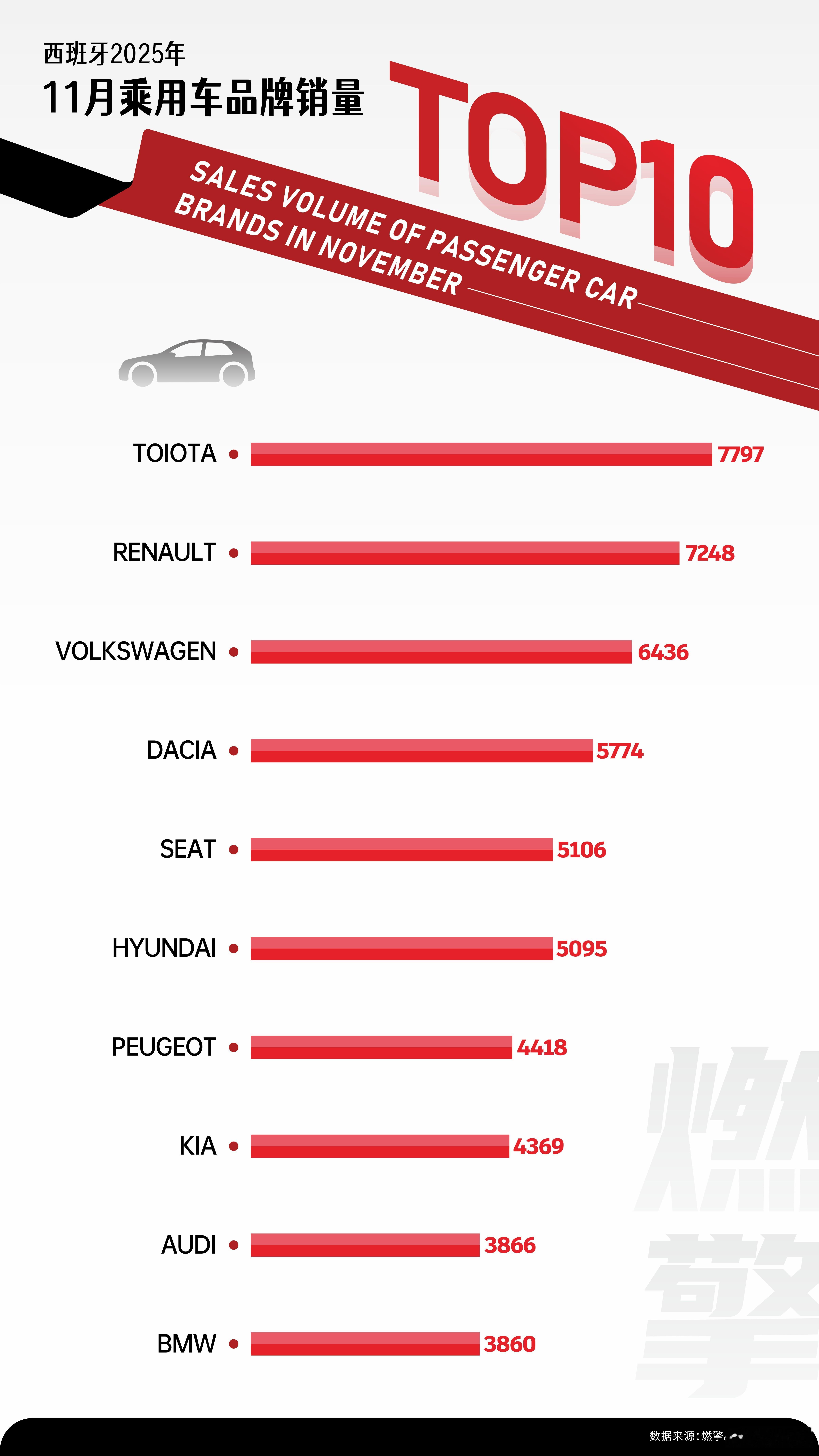 2025年11月，西班牙新车销量前十的品牌榜单显示，市场仍由日系与欧系品牌主导，