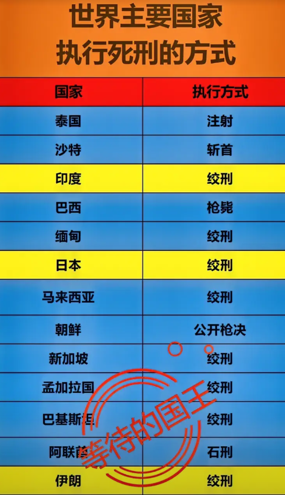 美国：5种死刑方式。中国：2种死刑方式。日本：1种死刑方式。如图所示，在世