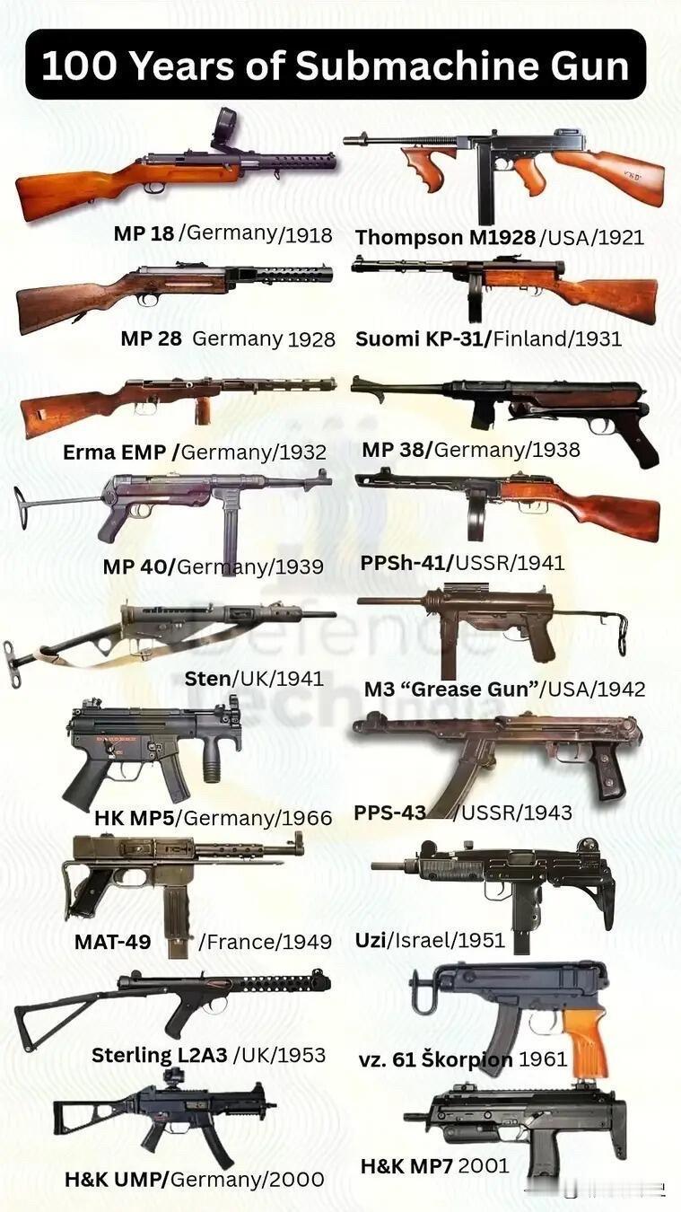 冲锋枪的发展与战争形态、材料工艺、战术需求紧密相关。从早期的木质枪托、螺旋弹鼓，