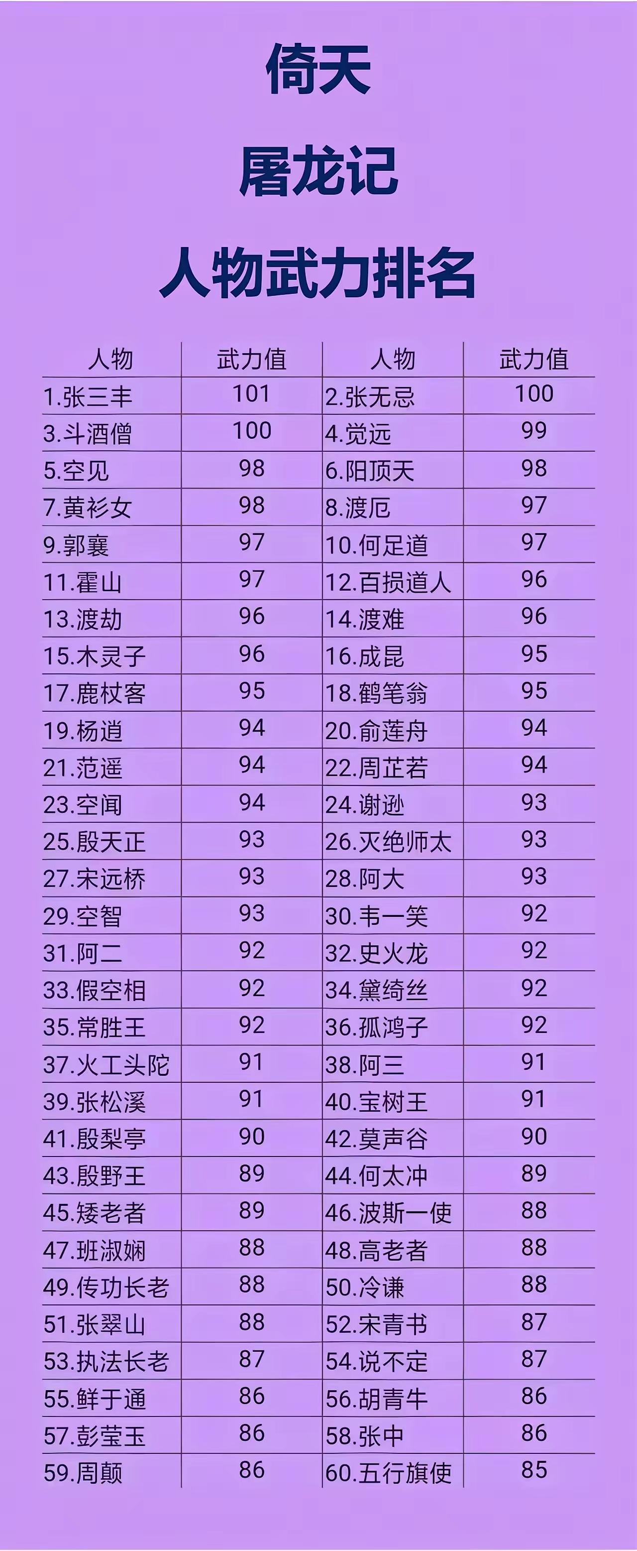 张无忌是金庸先生口中的武功最强男主角，但不是《倚天屠龙记》中的第一人。第一人