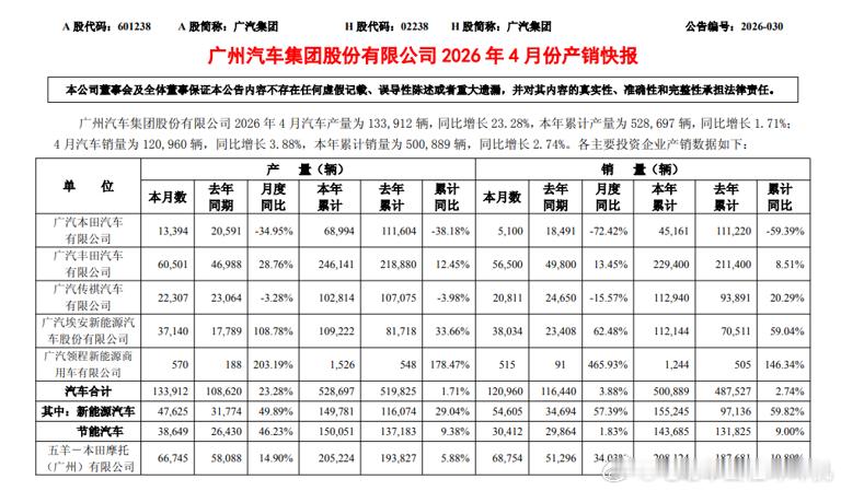 广汽集团4月销量里，最让人惊讶的就是广汽本田，销量从3月的4.8万掉到0.51万