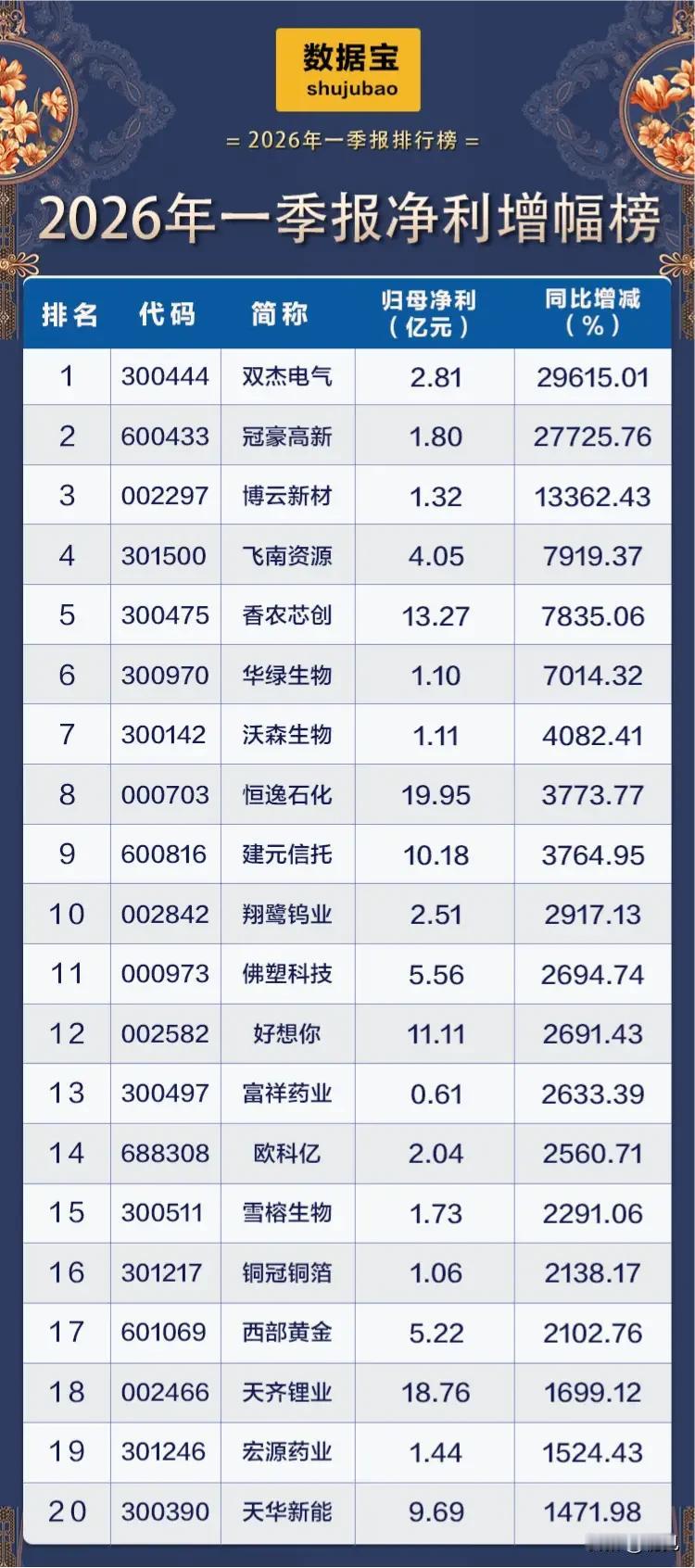 净利暴增百倍！2026一季报TOP20高增长龙头全景解析！本次梳理为202