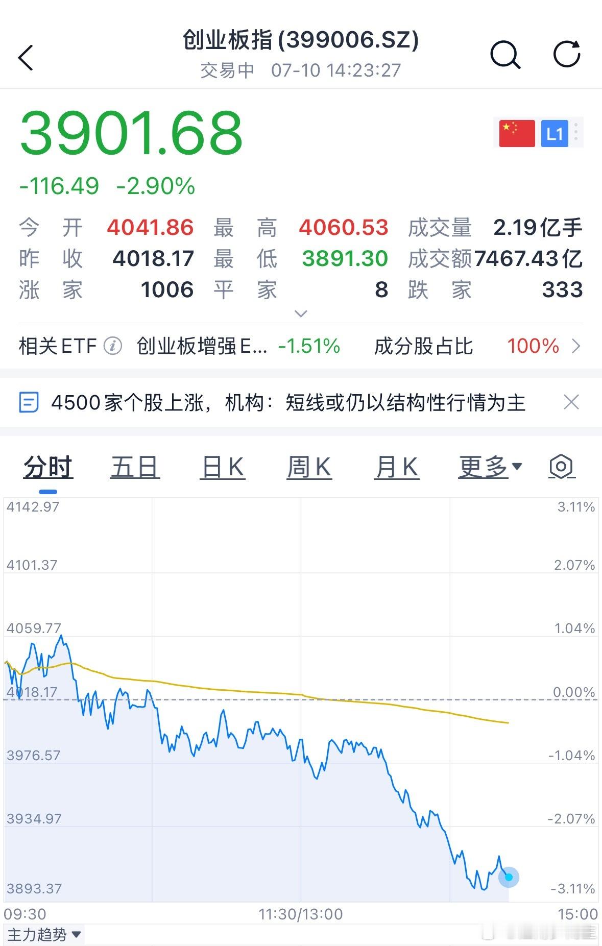 半导体拉升就出货，格局不了一点
