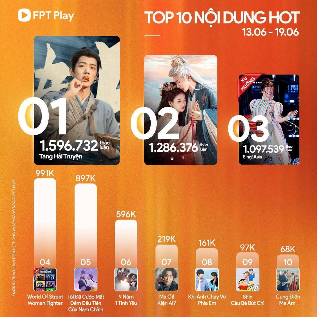 越南FPTPlay平台本周电视剧热度前十榜单（06.13-06.19）1、肖战